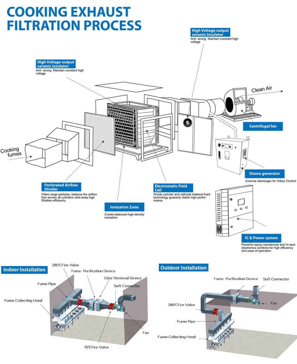 Exhaust Filtration Process - Air And Water Filtration Solutions